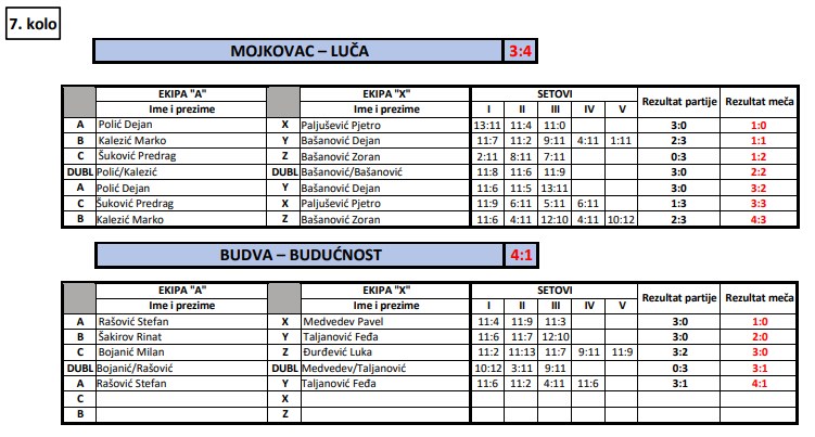 prva liga III turnus rezultati 7 kolo