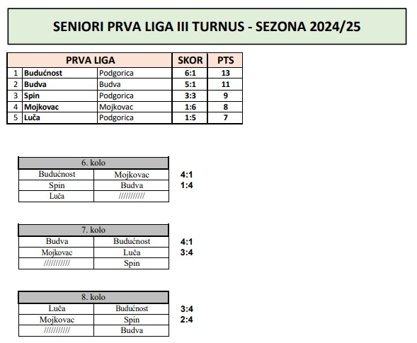 prva liga III turnus rezultati 6 kolo