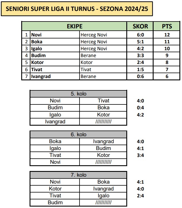 super liga seniori II turnus tabela